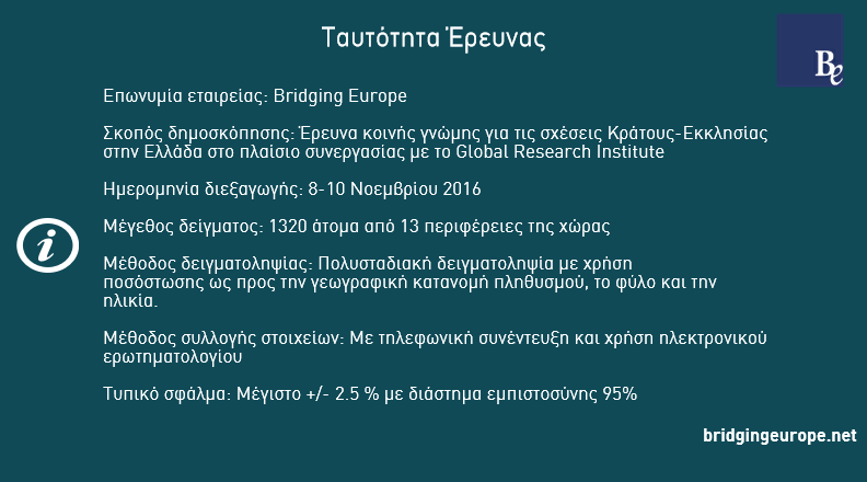 Ένας στους δύο επιθυμούν διαχωρισμό Κράτους – Εκκλησίας