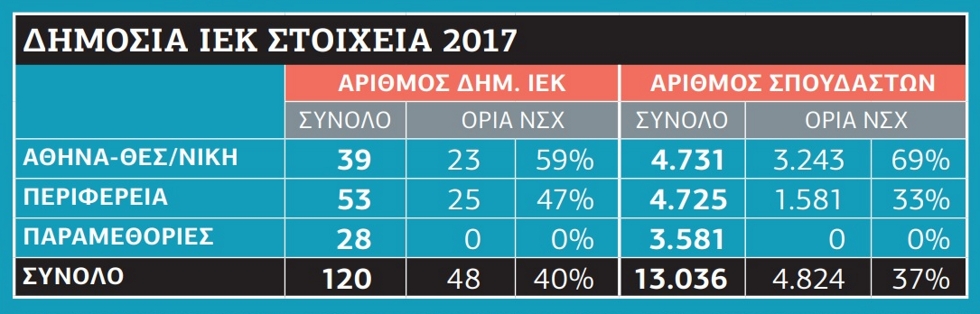 Τα δημόσια ΙΕΚ απειλούνται με λουκέτο