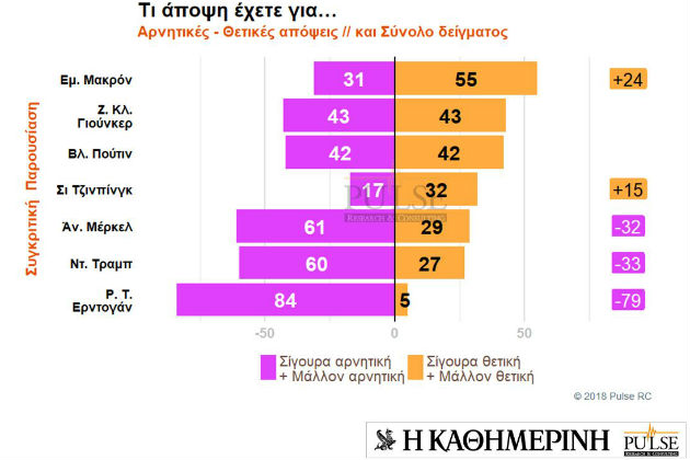 Τι πιστεύουν οι Έλληνες για ξένους ηγέτες και χώρες