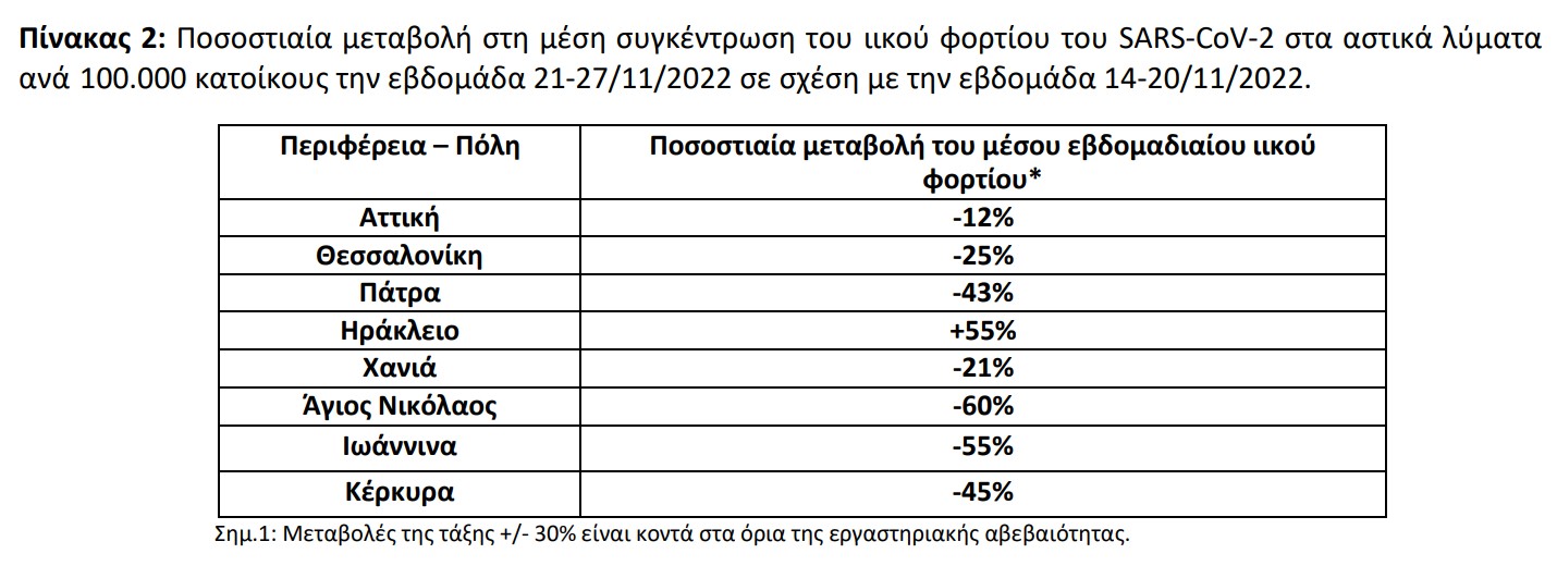 Με μείωση σε κρούσματα και θανάτους από κορονοϊό «φεύγει» ο Νοέμβριος