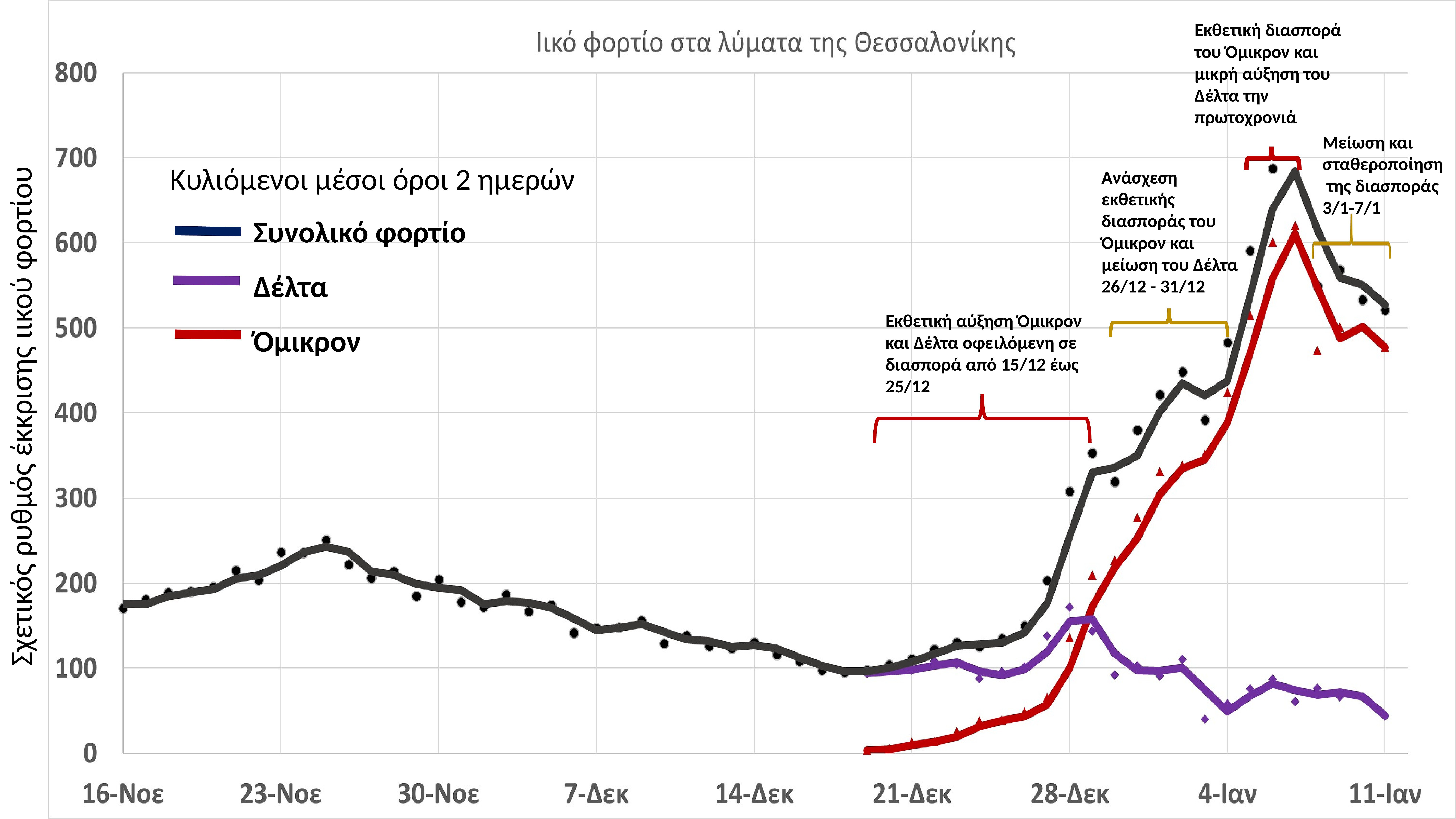 ΑΠΘ: Σταθεροποίηση ιικού φορτίου, αλλά πρόωρες οι όποιες εκτιμήσεις