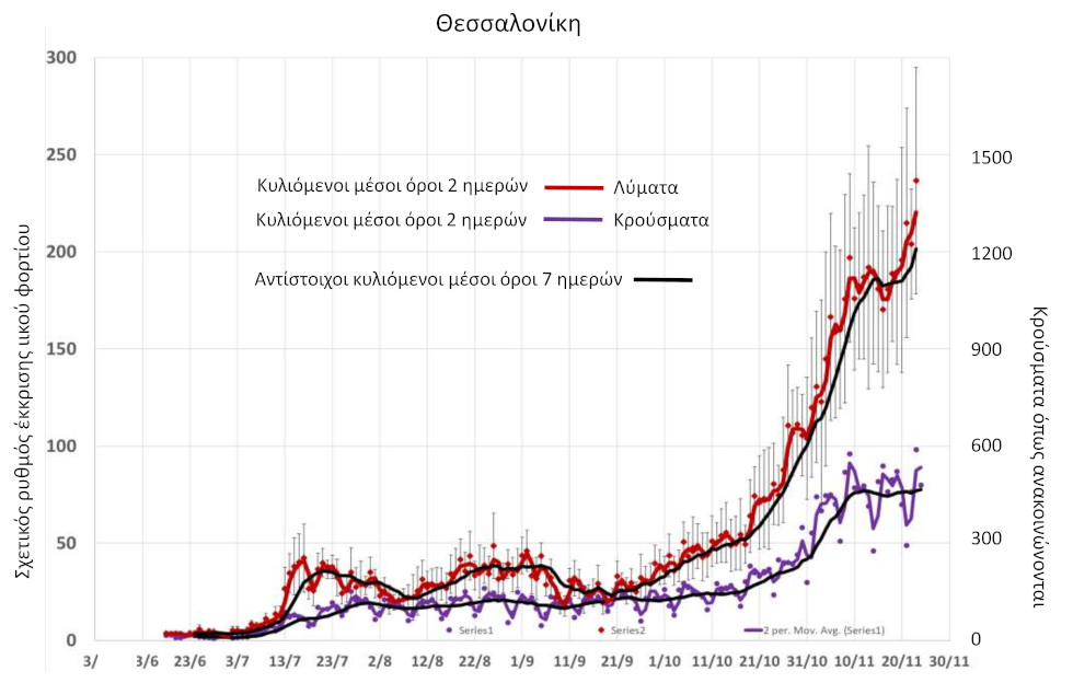 Πιο υψηλό από ποτέ το ιικό φορτίο στα λύματα της Θεσσαλονίκης