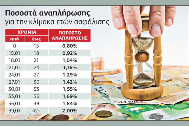 Μειώσεις 15 – 30% στις συντάξεις κρύβει το Ασφαλιστικό