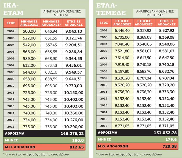 Εκκίνηση για τις νέες συντάξεις