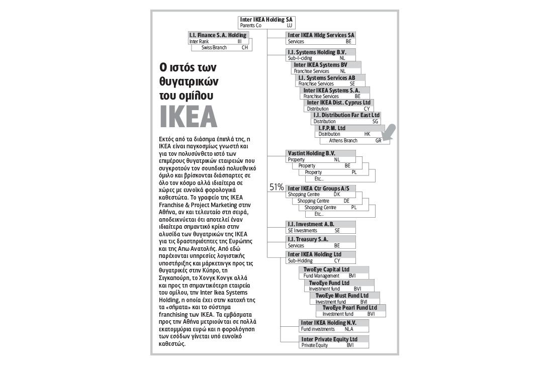 Μέσω Ελλάδας εξαγωγή ποσών προς φοροπαραδείσους