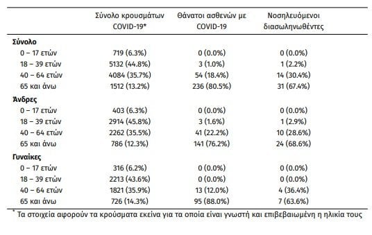 Άνοδος κρουσμάτων και νέοι θάνατοι