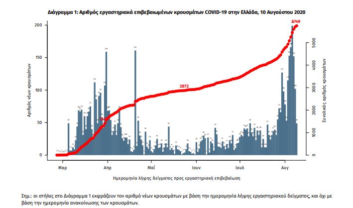 Η διασπορά καλά κρατεί, τριψήφιος παραμένει ο αριθμός των κρουσμάτων