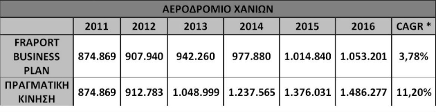 «Άκυρο» στην πρόσκληση της Fraport από φορείς των Χανίων