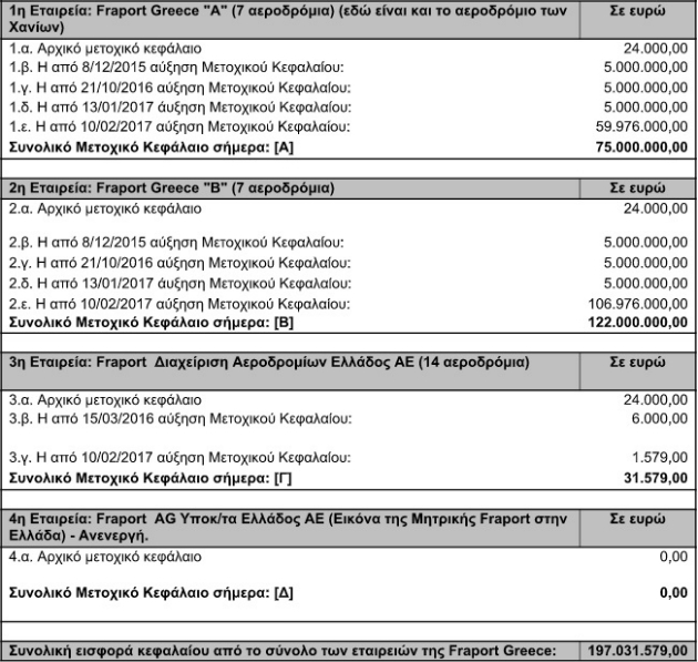 «Η αλήθεια για τις “επενδύσεις” της Fraport»