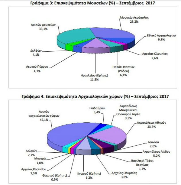 Αύξηση επισκεψιμότητας στο Αρχαιολογικό Μουσείο Ηρακλείου
