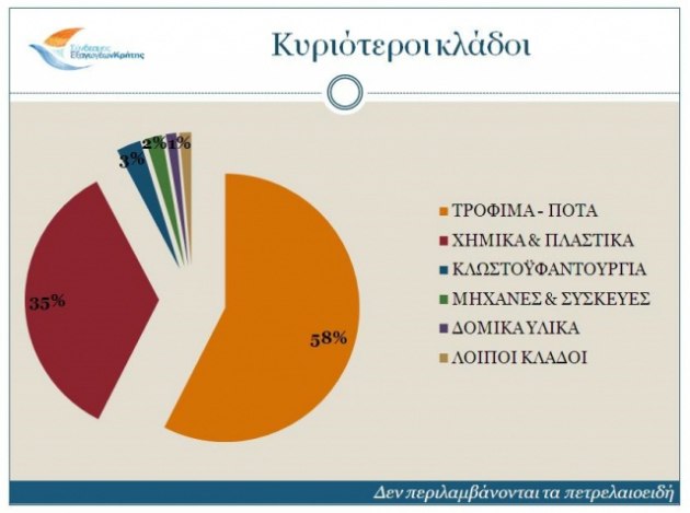Αρνητικό πρόσημο για τις κρητικές εξαγωγές το 2017
