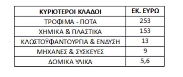 Αρνητικό πρόσημο για τις κρητικές εξαγωγές το 2017