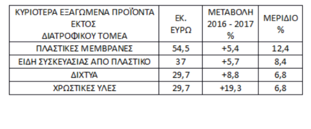 Αρνητικό πρόσημο για τις κρητικές εξαγωγές το 2017