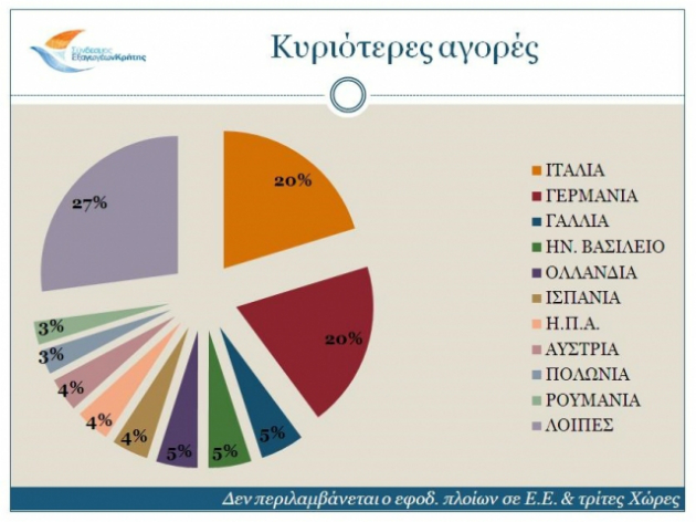 Αρνητικό πρόσημο για τις κρητικές εξαγωγές το 2017