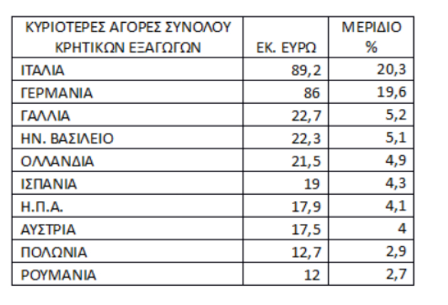 Αρνητικό πρόσημο για τις κρητικές εξαγωγές το 2017