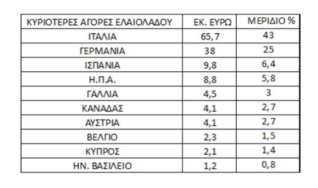 Αρνητικό πρόσημο για τις κρητικές εξαγωγές το 2017