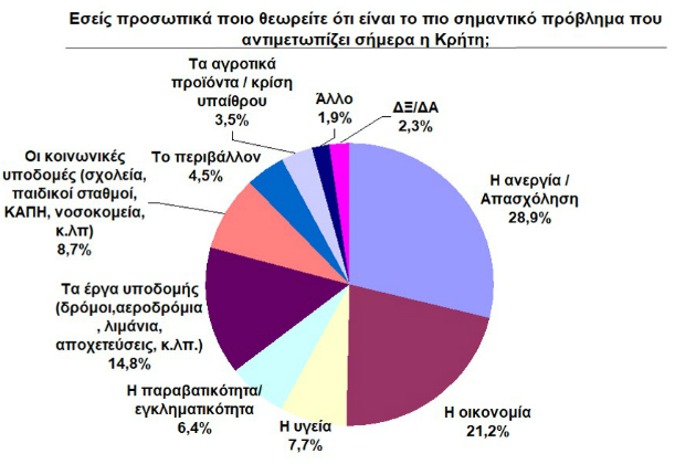Ανεργία και οικονομία ανησυχούν τους Κρητικούς
