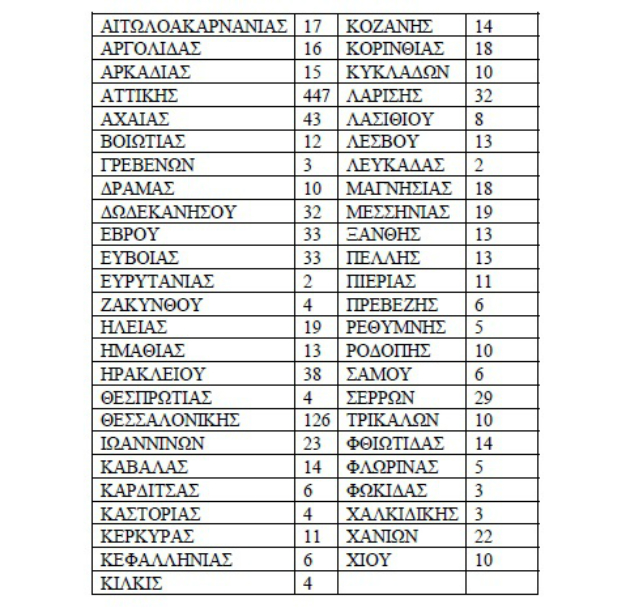 Πλαστές συνταγογραφήσεις από γιατρούς στην Κρήτη