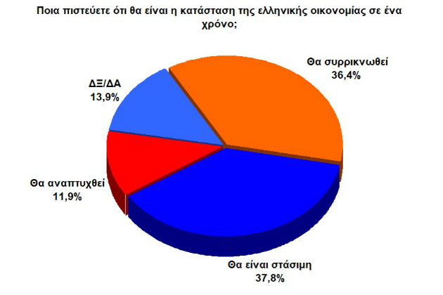 Ανεργία και οικονομία ανησυχούν τους Κρητικούς