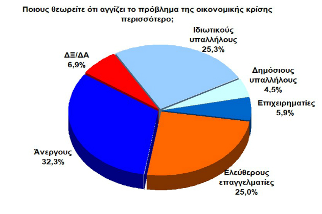 Ανεργία και οικονομία ανησυχούν τους Κρητικούς