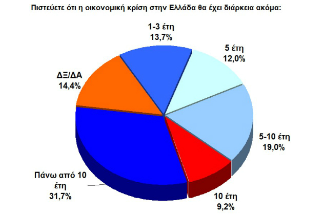 Ανεργία και οικονομία ανησυχούν τους Κρητικούς