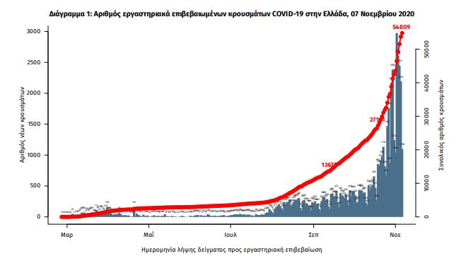 Covid-19: Αλματώδης αύξηση νεκρών, πάνω από 200 οι διασωληνωμένοι