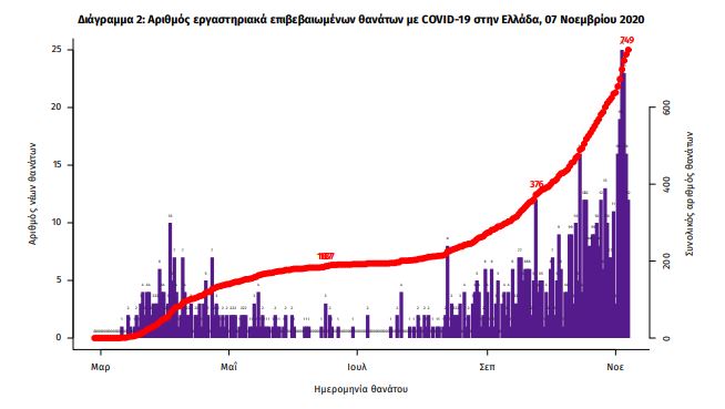 Covid-19: Αλματώδης αύξηση νεκρών, πάνω από 200 οι διασωληνωμένοι
