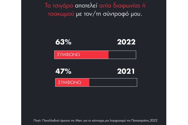 Έρευνα για το κάπνισμα: Το τσιγάρο βλάπτει και τις σχέσεις