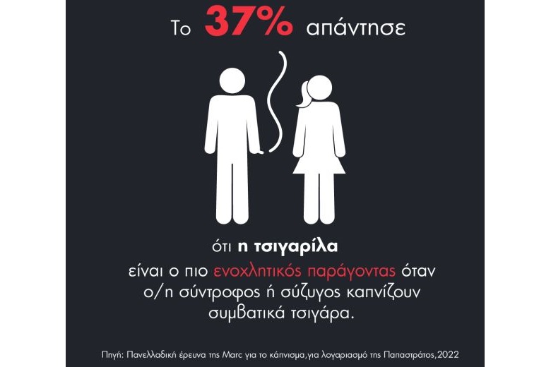 Έρευνα για το κάπνισμα: Το τσιγάρο βλάπτει και τις σχέσεις