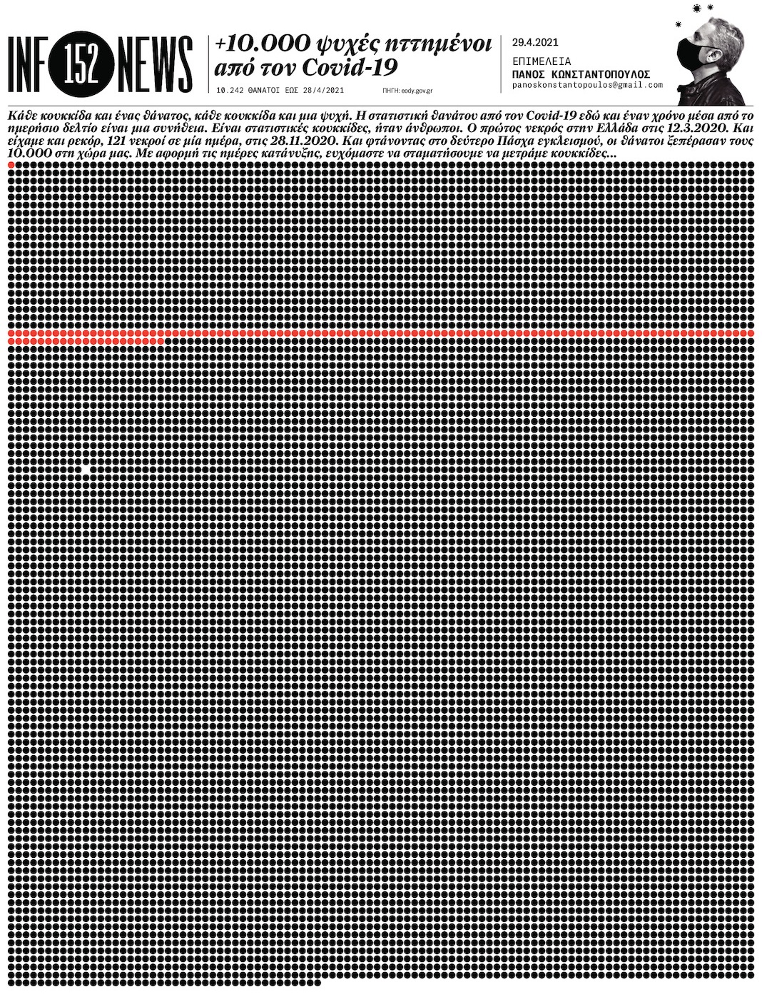 +10.000 ψυχές ηττημένοι από τον Covid-19