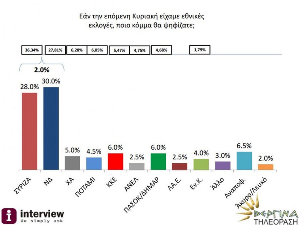 Δημοσκοπήσεις: αστήριχτοι ισχυρισμοί και αυθαίρετα συμπεράσματα