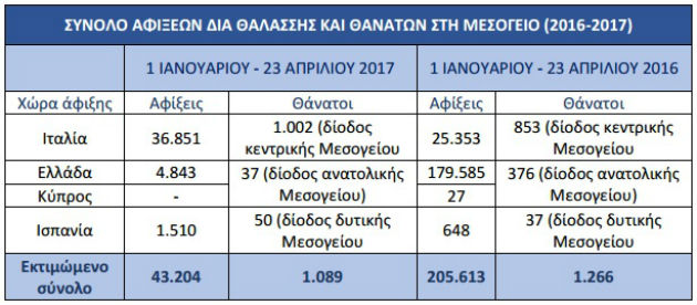 Πάνω από 1.000 νεκροί πρόσφυγες στη Μεσόγειο το 2017