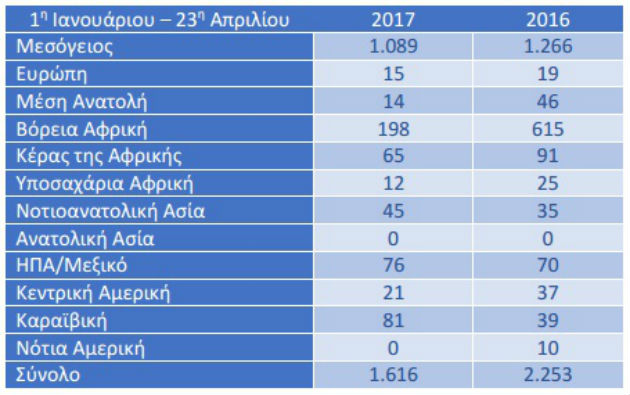 Πάνω από 1.000 νεκροί πρόσφυγες στη Μεσόγειο το 2017