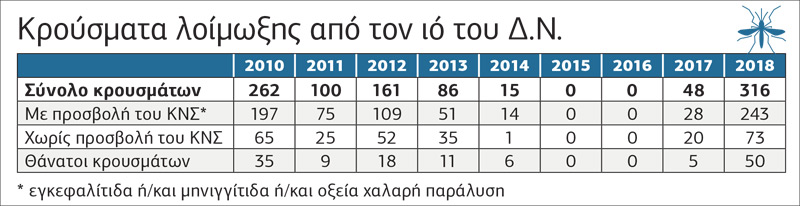 SOS για τον ιό του Δυτικού Νείλου
