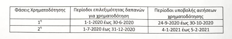 Αρχίζουν και για την Κρήτη οι αιτήσεις επιχειρήσεων για το Μεταφορικό Ισοδύναμο