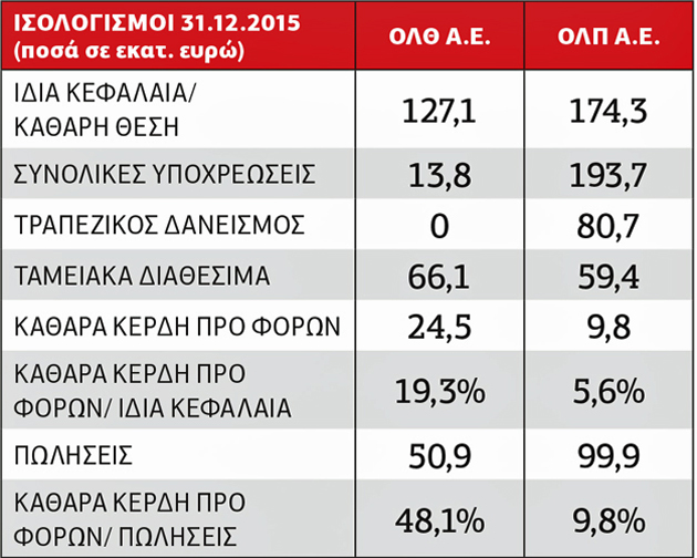 Η… πραγματική αξία του ΟΛΘ