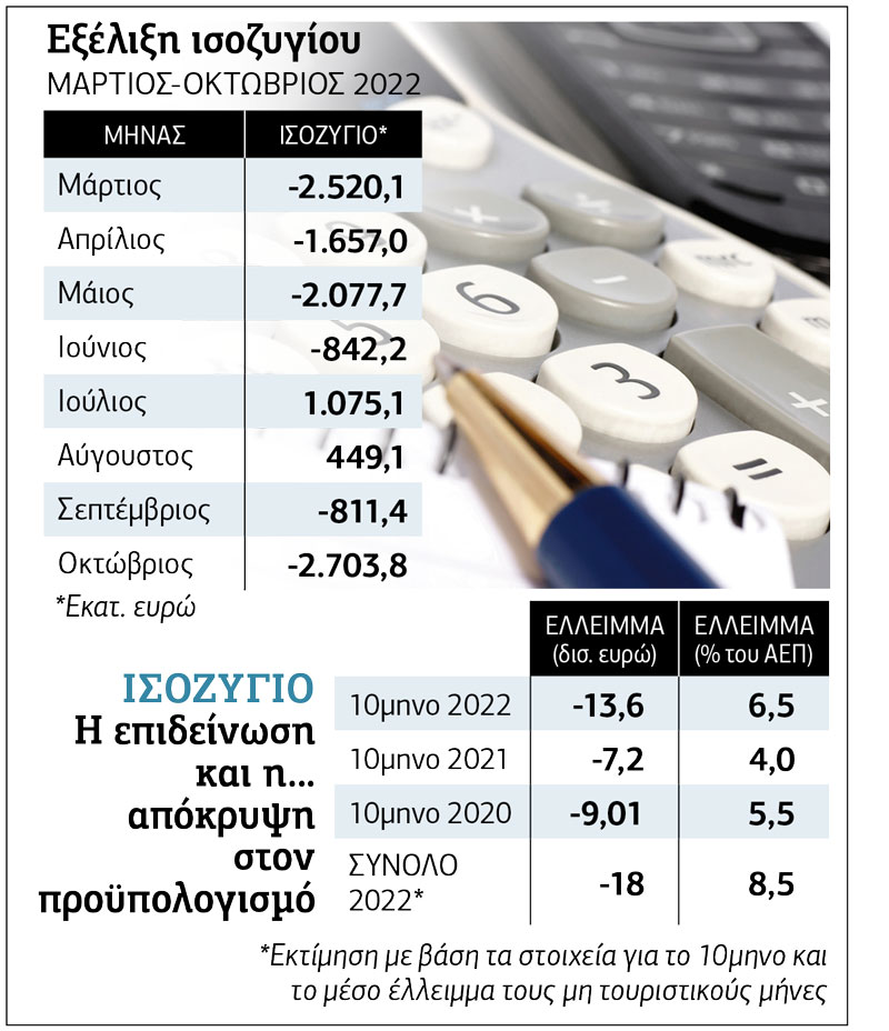Το ισοζύγιο επιδεινώνεται, ο προϋπολογισμός το κρύβει