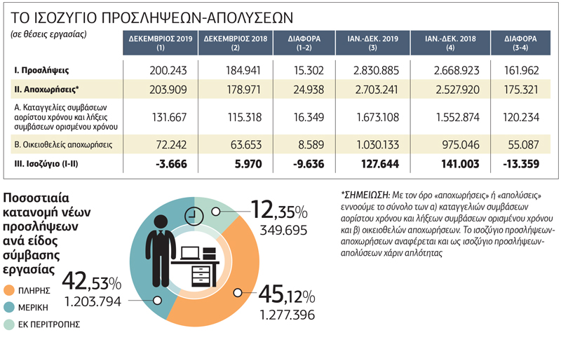 «Εκρηξη» ευελιξίας στην αγορά εργασίας το 2019