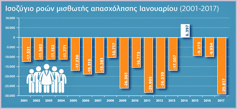 Ελαφρά μείωση της μερικής απασχόλησης