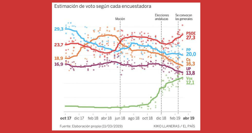 Σταθερή η άνοδος των Σοσιαλιστών του Σάντσεθ και του ακρoδεξιού Vox
