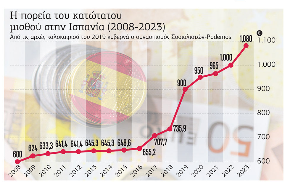 Το ισπανικό «θαύμα»