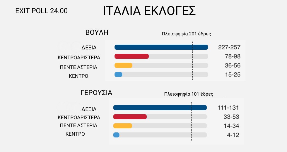 Πρωτιά για Μελόνι και πλειοψηφία για την ακροδεξιά στην ιταλική Βουλή