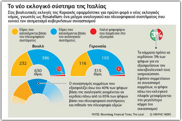 Ιταλία: ο γρίφος μιας αβέβαιης κάλπης