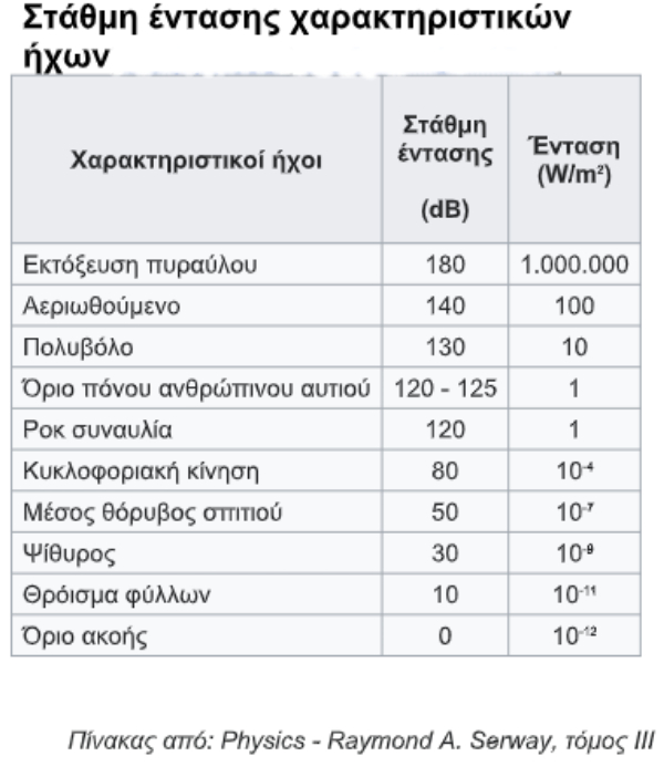 Ηχορύπανση από ηλεκτρομηχανολογικές εγκαταστάσεις στο Ηράκλειο