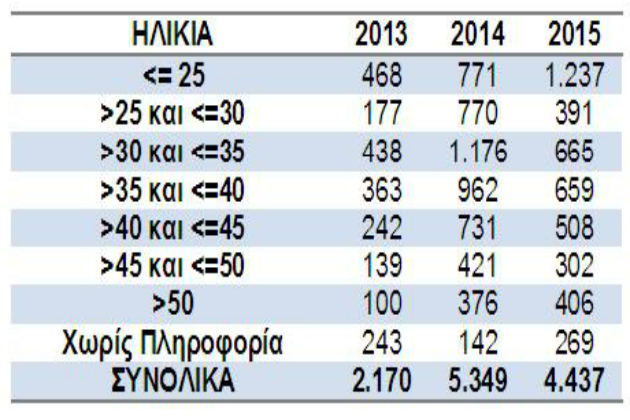 Γιατροί, ένστολοι, εκπαιδευτικοί και κληρικοί το 61% των δημοσίων υπαλλήλων