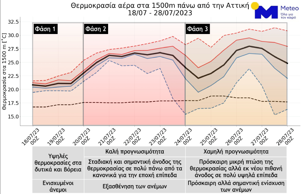 Σε τρεις φάσεις συνεχίζεται ο καύσωνας