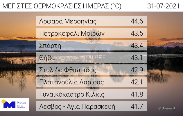 Πάνω από 44 ο υδράργυρος και ανεβαίνει κι άλλο…