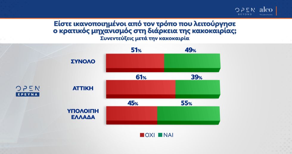 Αττική-κακοκαιρία: Αποδοκιμάζει το 60% τη λειτουργία του κρατικού μηχανισμού