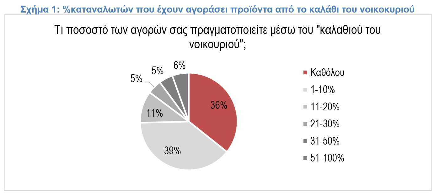 ΙΕΛΚΑ: Οι καταναλωτές προτιμούν μείωση ΦΠΑ αντί για το «καλάθι»