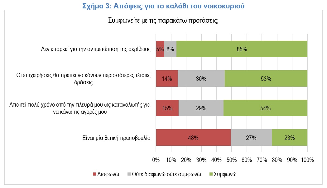 ΙΕΛΚΑ: Οι καταναλωτές προτιμούν μείωση ΦΠΑ αντί για το «καλάθι»